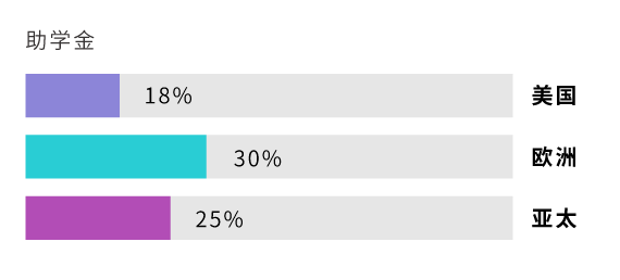 商科留学学费高？GMAT成绩助你拿高额奖学金！.png