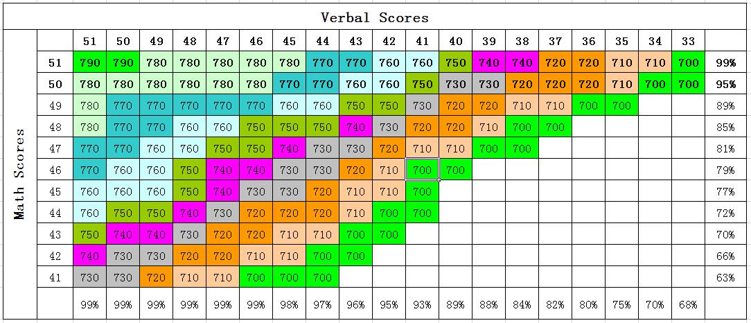 GMAT数学满分四大要素以及分数换算表！图2