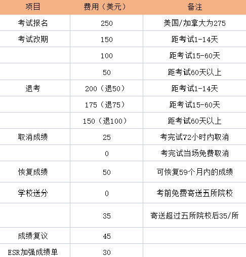 GMAT考试总共需要花费多少钱？图2