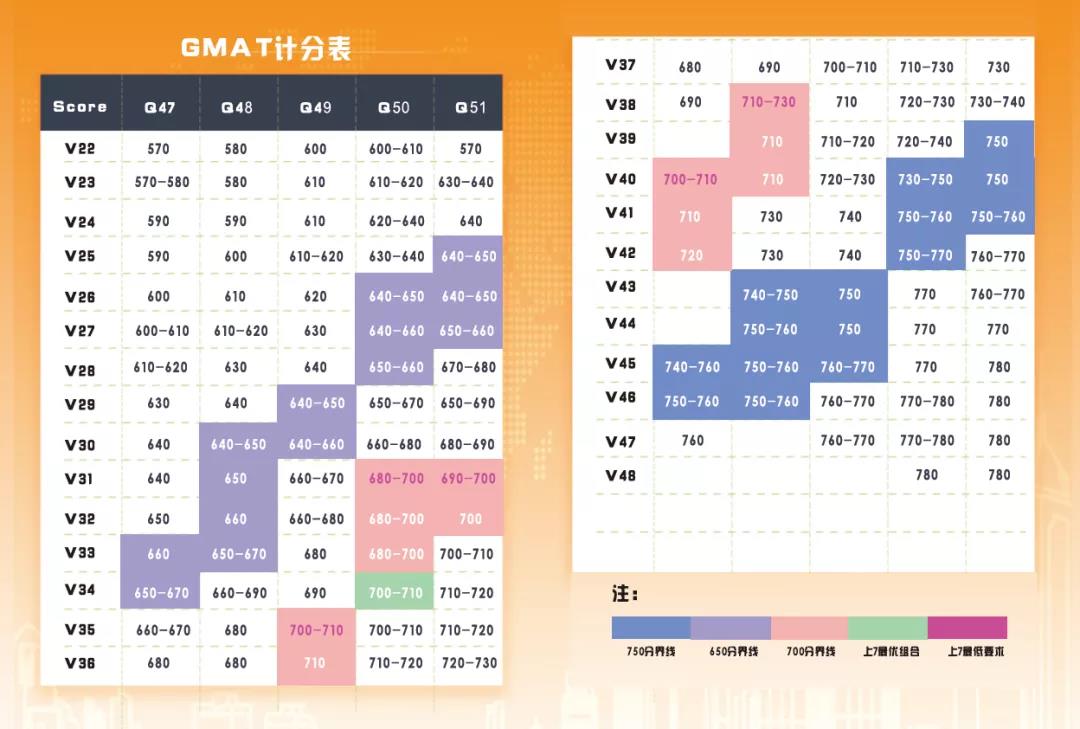 从570到720，二战GMAT这样能逆袭翻盘  图2