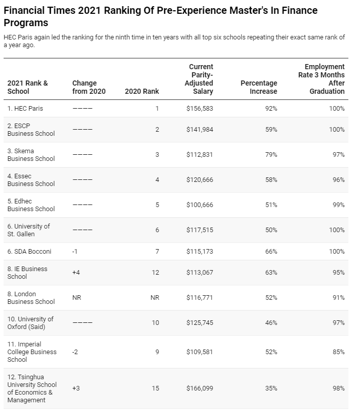 《金融时报》公布2021金融硕士排名，HEC第九次霸榜！图2