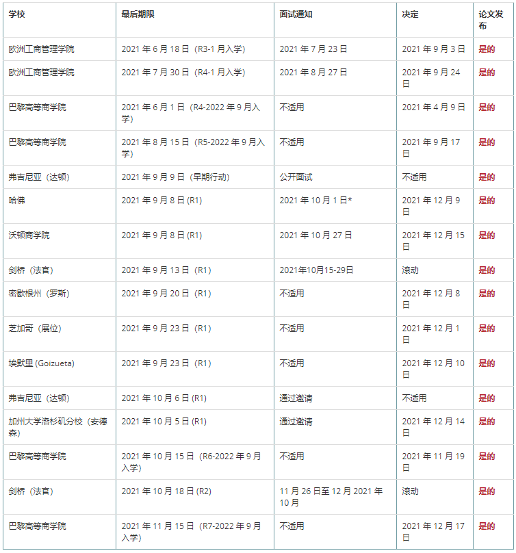 留学必看！Fall 2022各大商学院申请截止日期！GMAT出分势在必行！长沙申友为你助力  图1