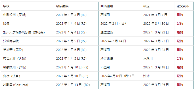 留学必看！Fall 2022各大商学院申请截止日期！GMAT出分势在必行！长沙申友为你助力  图3