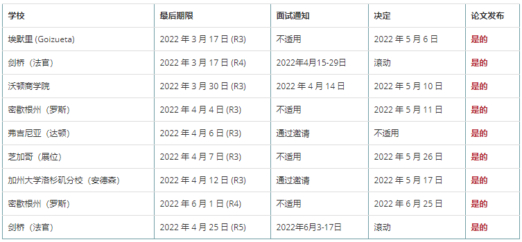 留学必看！Fall 2022各大商学院申请截止日期！GMAT出分势在必行！长沙申友为你助力  图4