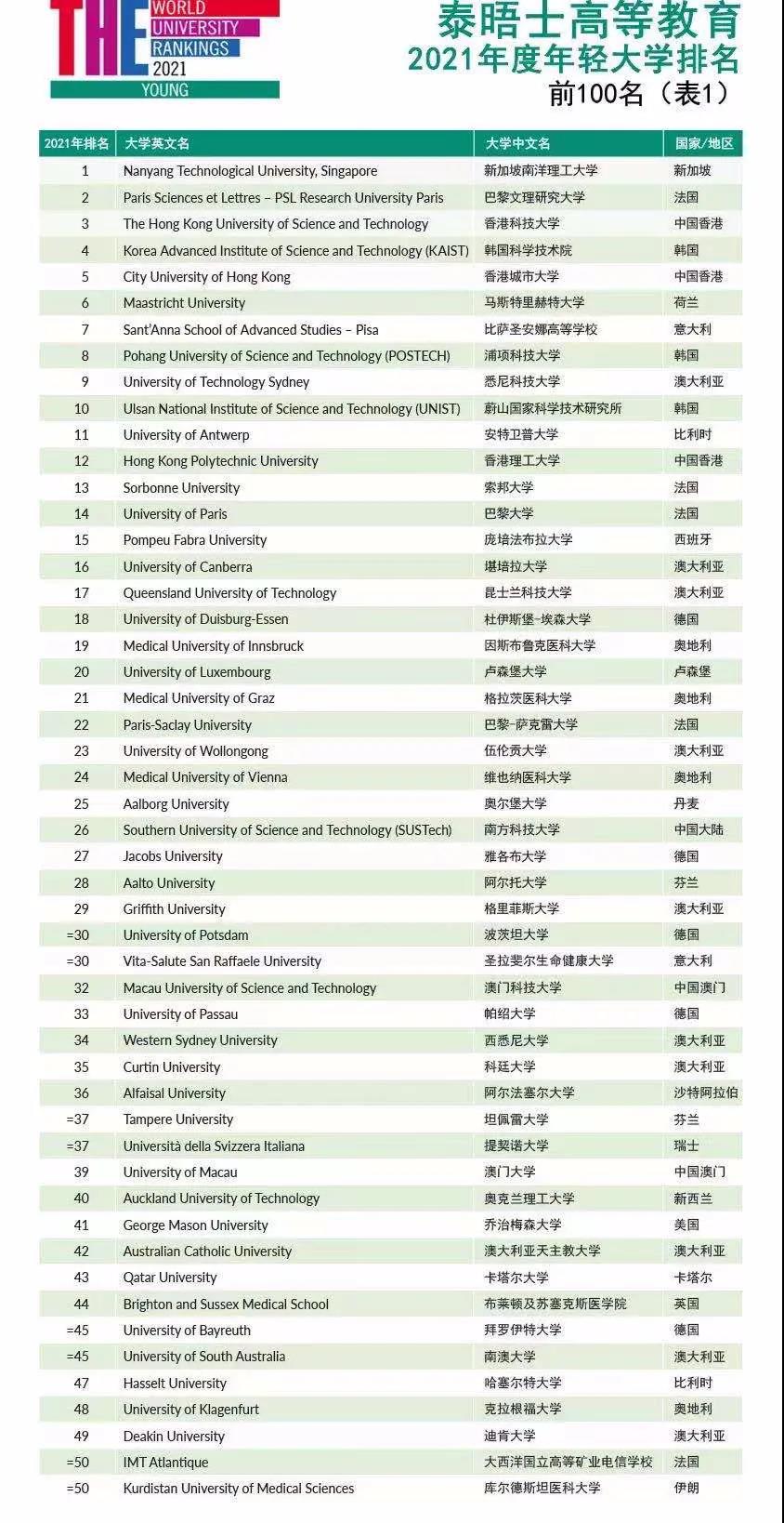 新鲜出炉！泰晤士高等教育发布2021年轻大学排名，看看这些“潜力股”  图4