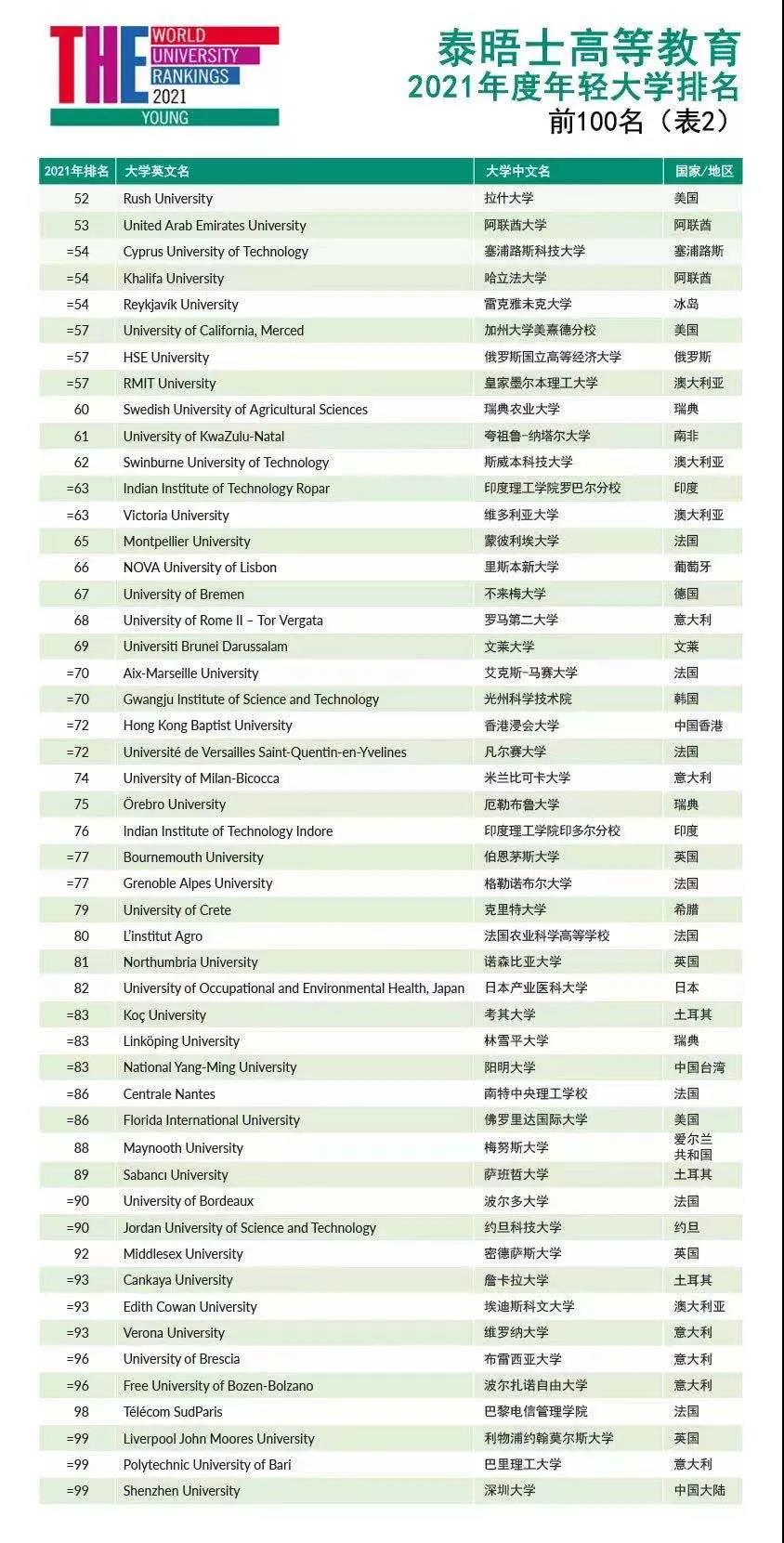 新鲜出炉！泰晤士高等教育发布2021年轻大学排名，看看这些“潜力股”图5