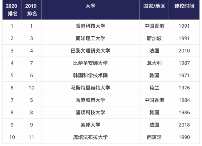 新鲜出炉！泰晤士高等教育发布2021年轻大学排名，看看这些“潜力股”图6