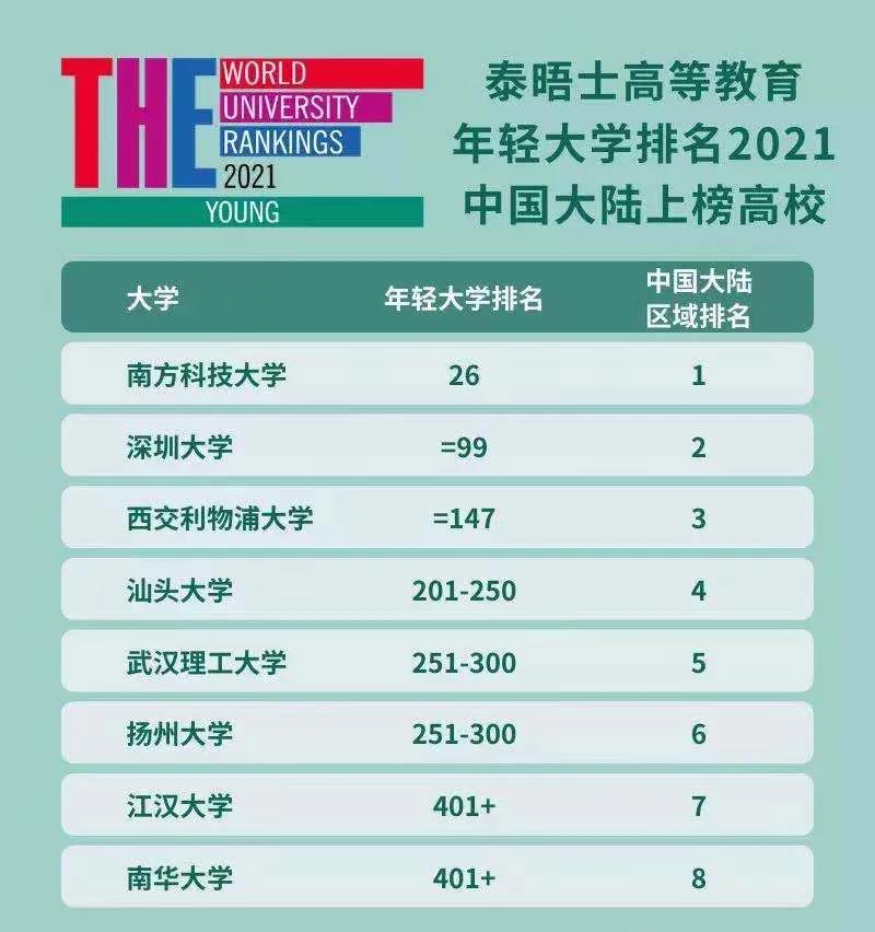 新鲜出炉！泰晤士高等教育发布2021年轻大学排名，看看这些“潜力股”图7