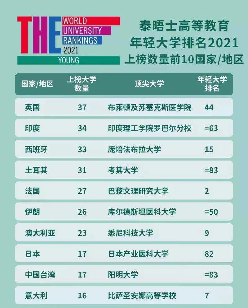 新鲜出炉！泰晤士高等教育发布2021年轻大学排名，看看这些“潜力股”  图8