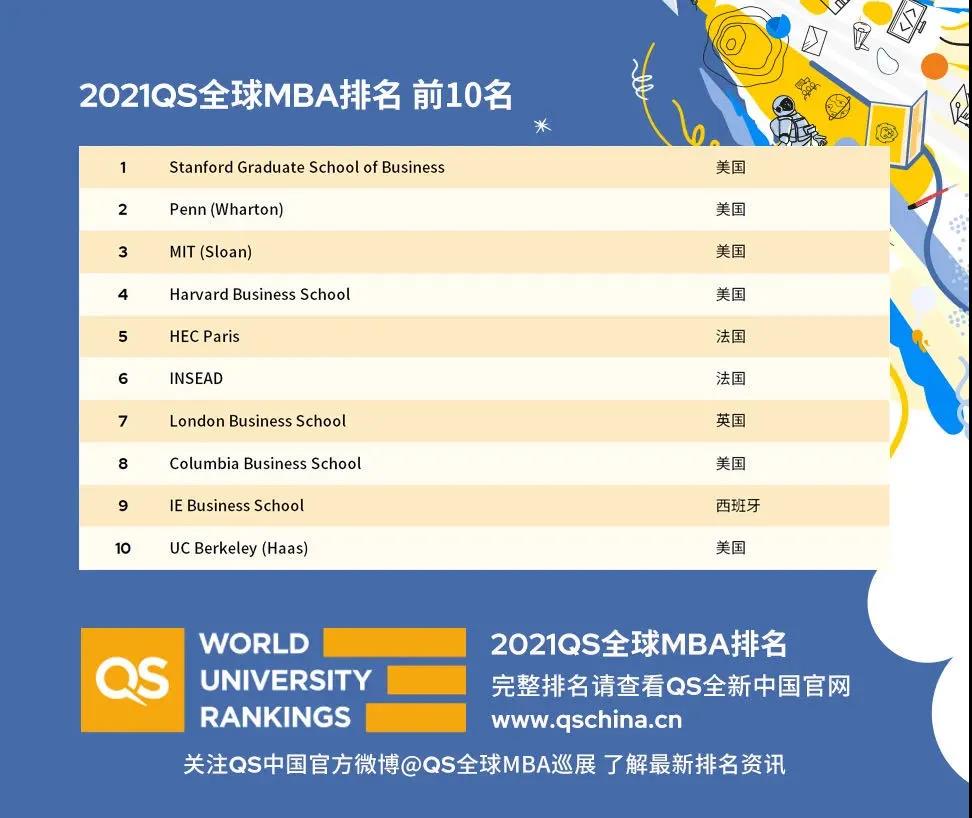 QS发布2021全球EMBA排名，GMAT要考多少分才能进入这些商学院？图5