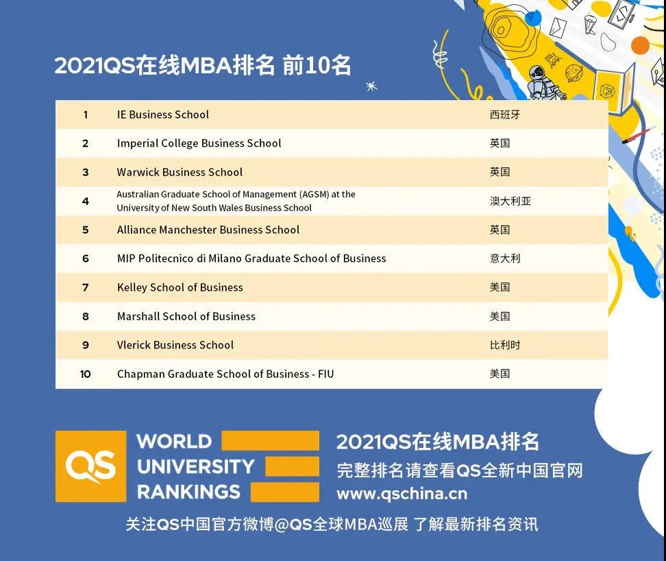 QS发布2021全球EMBA排名，GMAT要考多少分才能进入这些商学院？图6