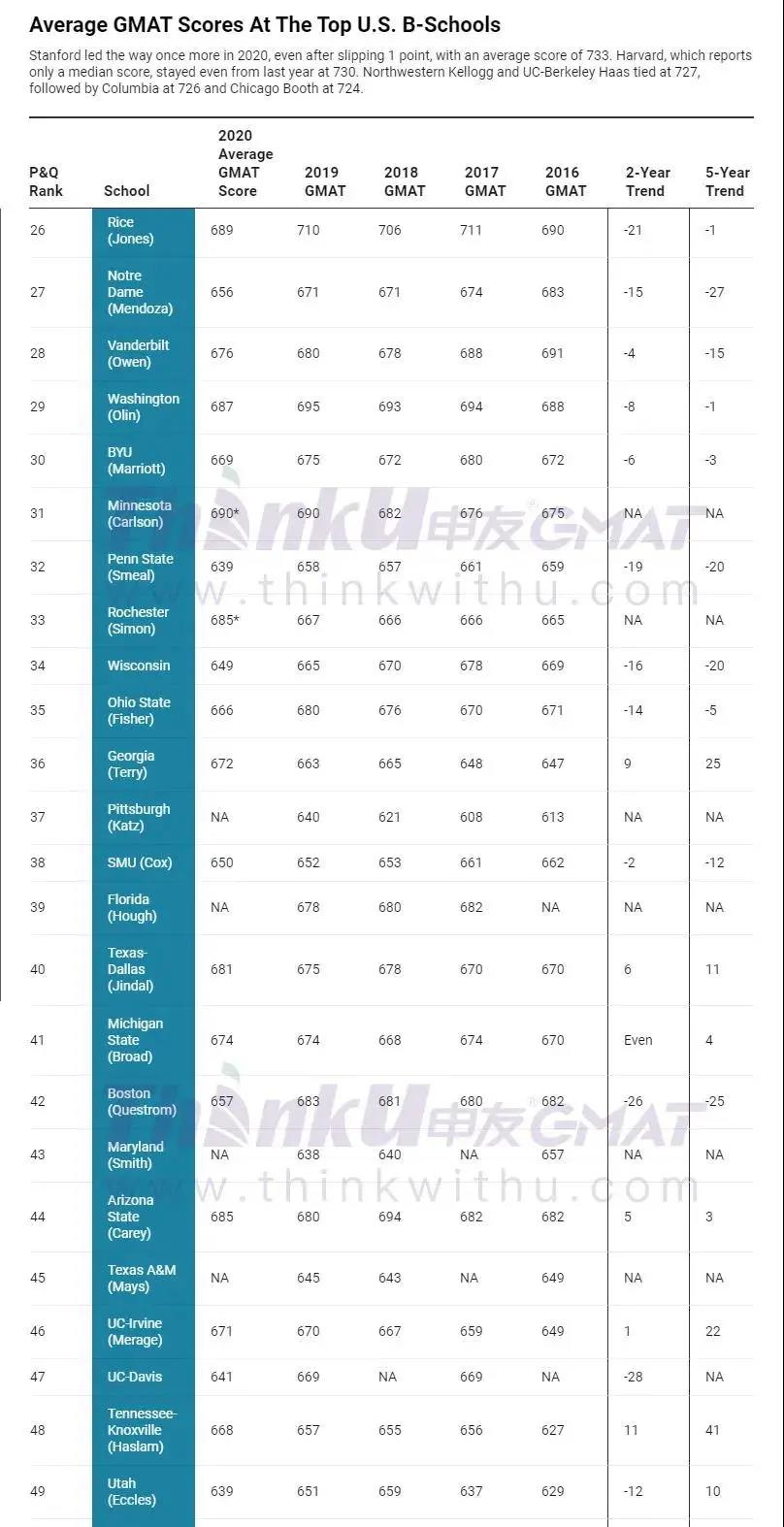 QS发布2021全球EMBA排名，GMAT要考多少分才能进入这些商学院？图6